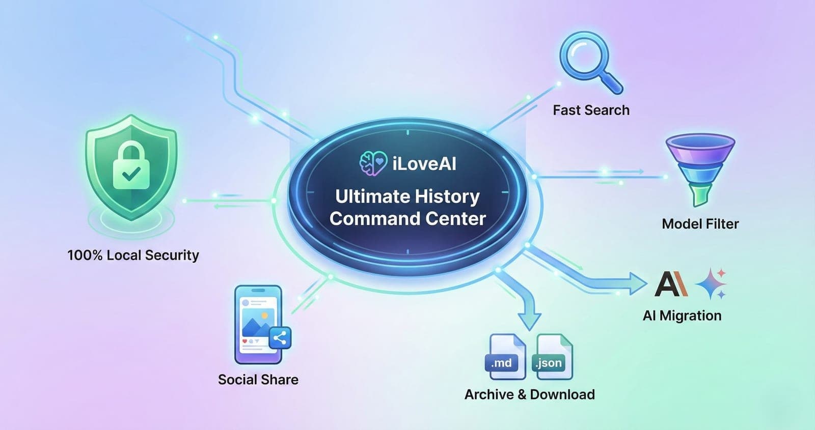 The Ultimate Guide to Managing ChatGPT History: Mastering Every Feature of iLoveAI